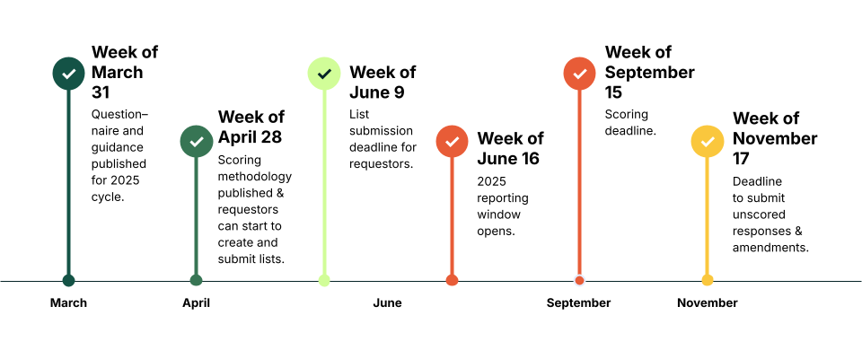 2025 CDP disclosure cycle